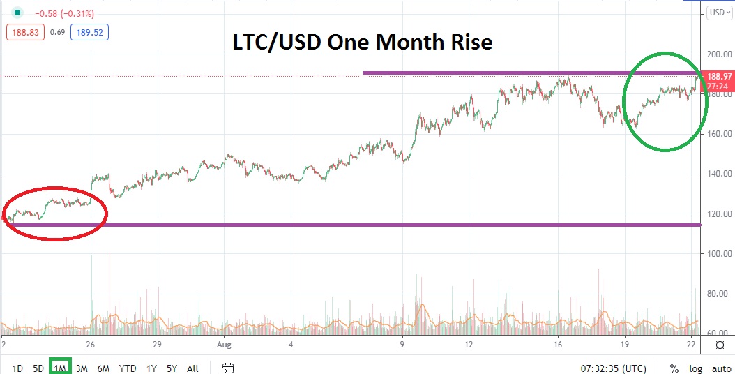 LTC/USD 1-Month Rise